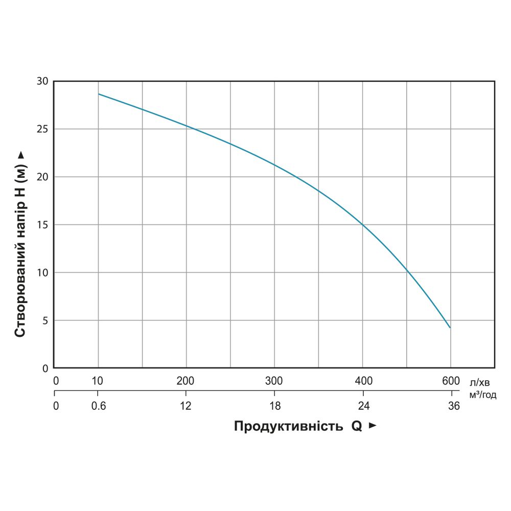 Мотопомпа 50 мм для агресивного середовища AQUATICA 772539